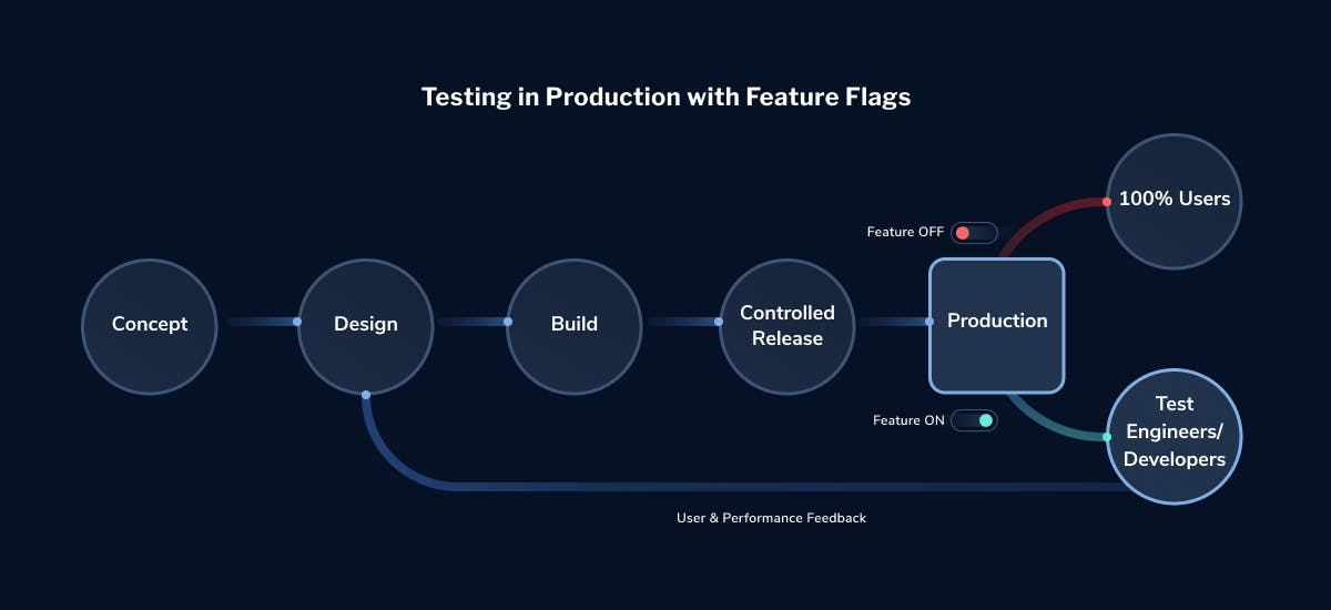 Building Isolated Content Environments for Staging and QA